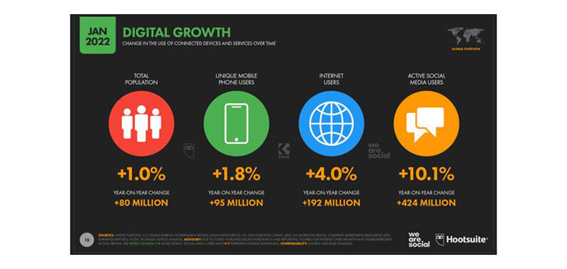 Digital Growth - January 2022