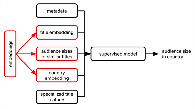 Embedding Flow Chart