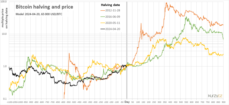 Unveiling Bitcoin Halving: The Secret Behind Its Price Surge to $106,000