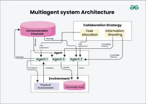 A schematic representation of a Multi-Agent System, showing agents interacting within a shared environment